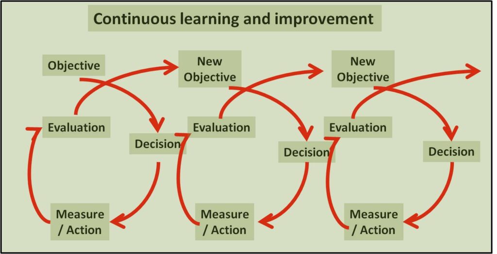 Continuous Learning and Adaptation